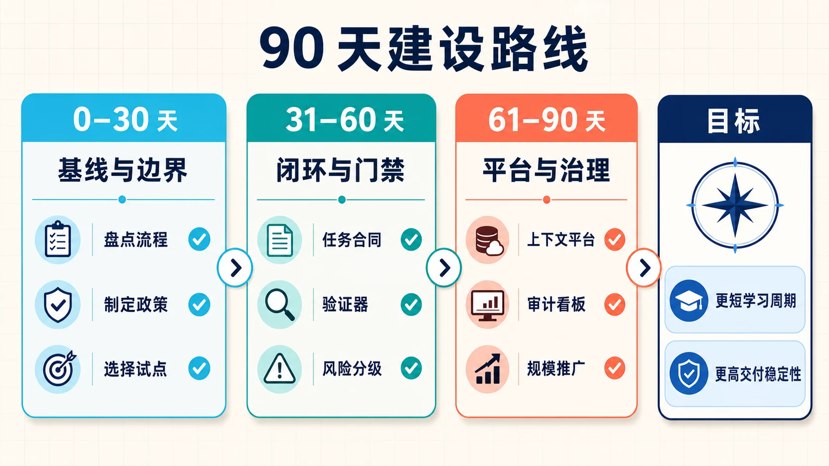 前三十天建立基线与边界,中间三十天完成任务与验证闭环,最后三十天建设平台、审计和规模化治理