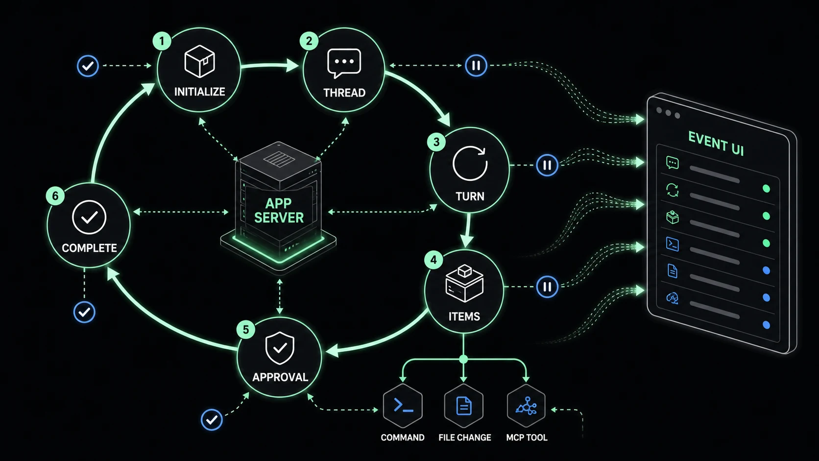 Codex App Server：Initialize、Thread、Turn、Items、Approval 与事件 UI