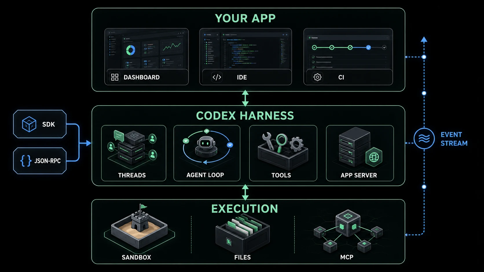 开源 Codex Harness：应用、Harness 与执行环境的三层结构