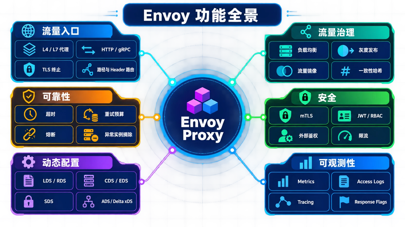 Envoy 功能全景:流量入口、流量治理、可靠性、安全、动态配置与可观测性六大能力域