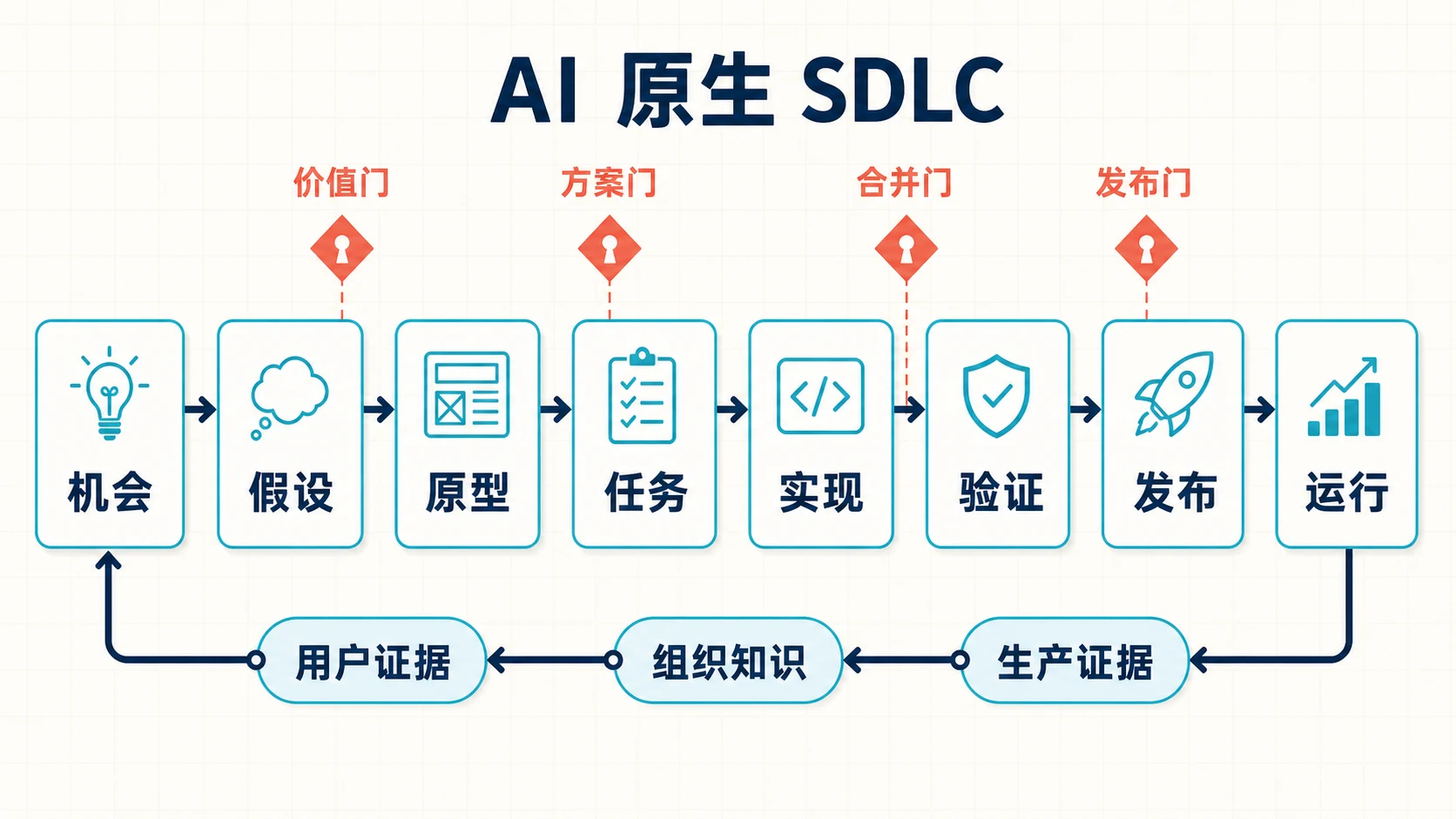 从机会、假设、原型、任务、实现、验证、发布到运行,并由用户证据、生产证据和组织知识形成反馈闭环