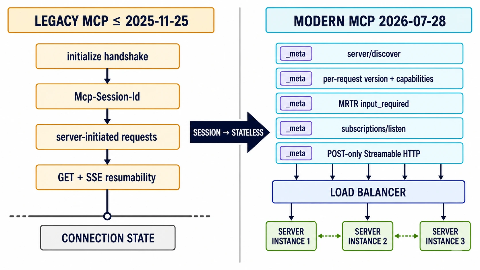 Legacy MCP 与 Modern MCP 的架构差异：从持久会话走向自包含请求