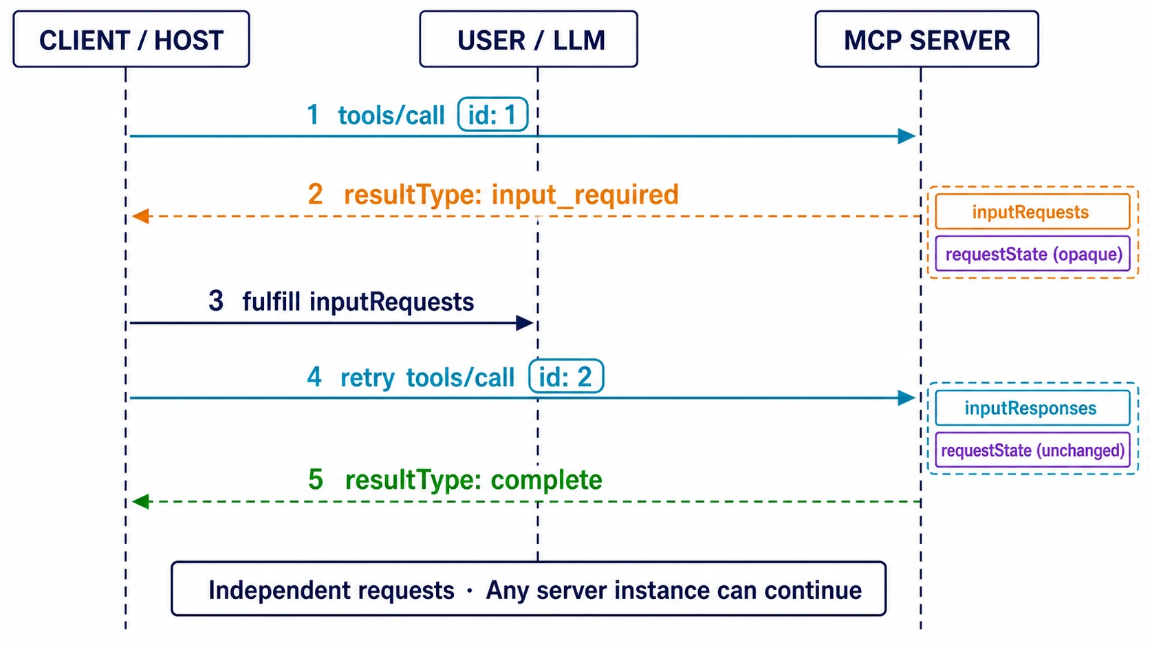MCP MRTR 多轮请求：input_required、用户输入、携带 requestState 的独立重试