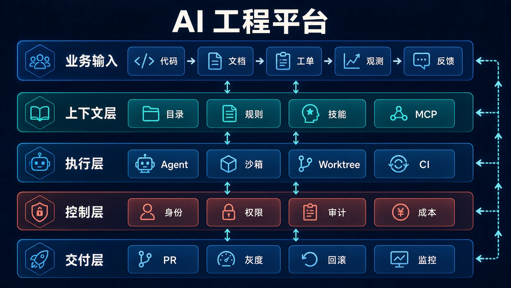 业务输入、上下文、执行、控制和交付组成 AI 工程平台,生产反馈持续回流