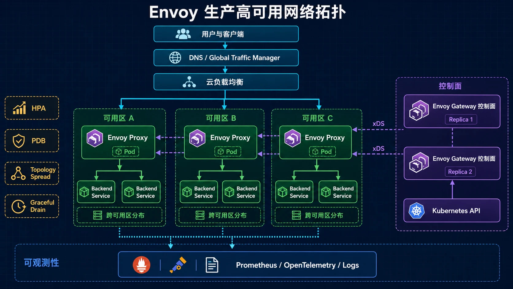 Envoy Gateway 生产高可用网络拓扑:用户流量经过全局流量管理和云负载均衡进入三个可用区的 Envoy Proxy,控制面通过 xDS 下发配置,遥测统一进入可观测平台