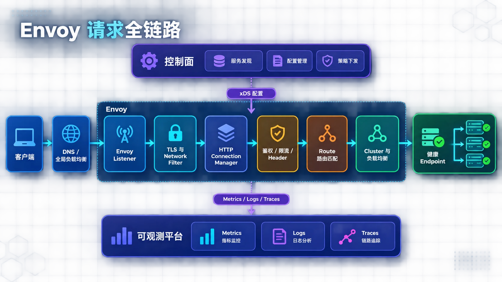 Envoy 请求全链路:客户端经过 DNS、负载均衡、Listener、TLS、HTTP Filter、Route 和 Cluster 到达健康 Endpoint,控制面通过 xDS 下发配置,可观测平台收集指标、日志与链路
