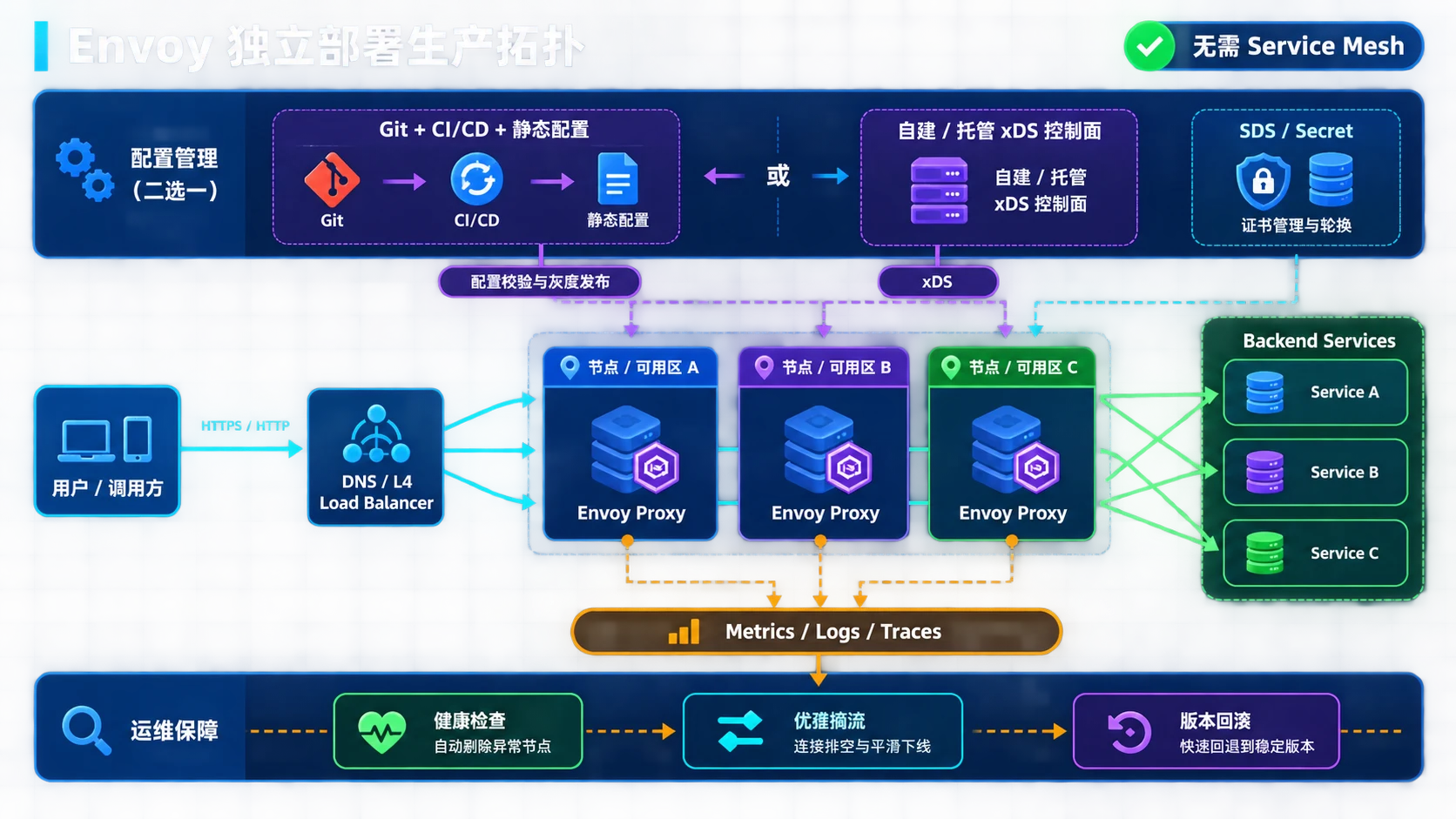Envoy 独立部署生产拓扑:无需 Service Mesh,多个 Envoy 实例位于负载均衡之后,通过静态配置流水线或 xDS 接收配置,并连接后端与可观测平台