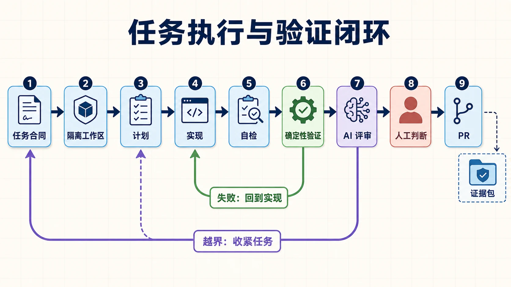 任务从合同、隔离工作区、计划、实现和自检,经过确定性验证、AI 评审与人工判断后形成带证据的 PR