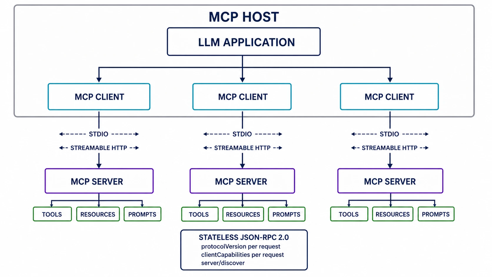 MCP 2026-07-28 技术架构：Host 内多个 Client 分别连接提供 Tools、Resources 与 Prompts 的 Server